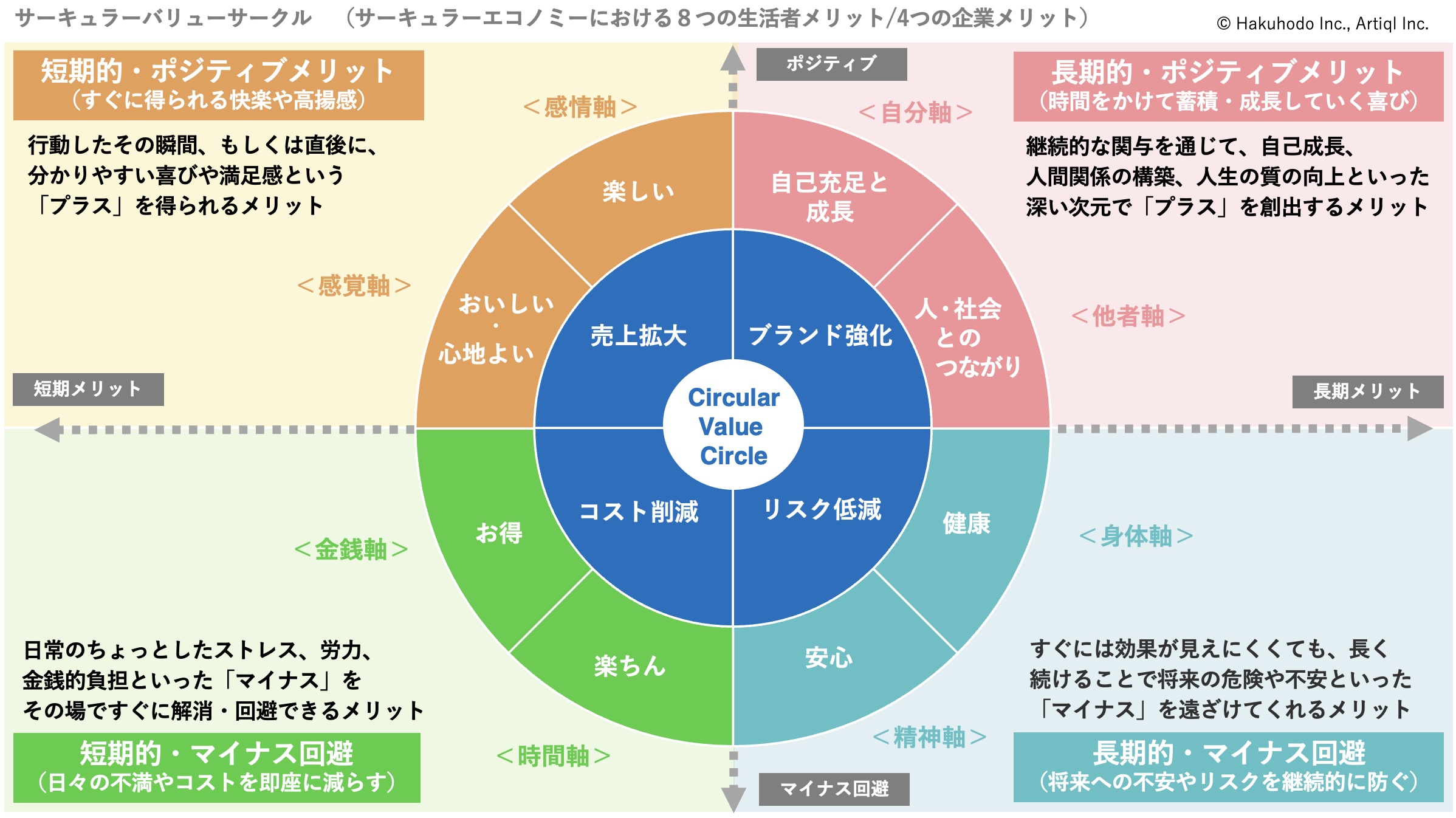 サーキュラーバリューサークル（サーキュラーエコノミーにおける8つの生活者メリット/4つの企業メリット）